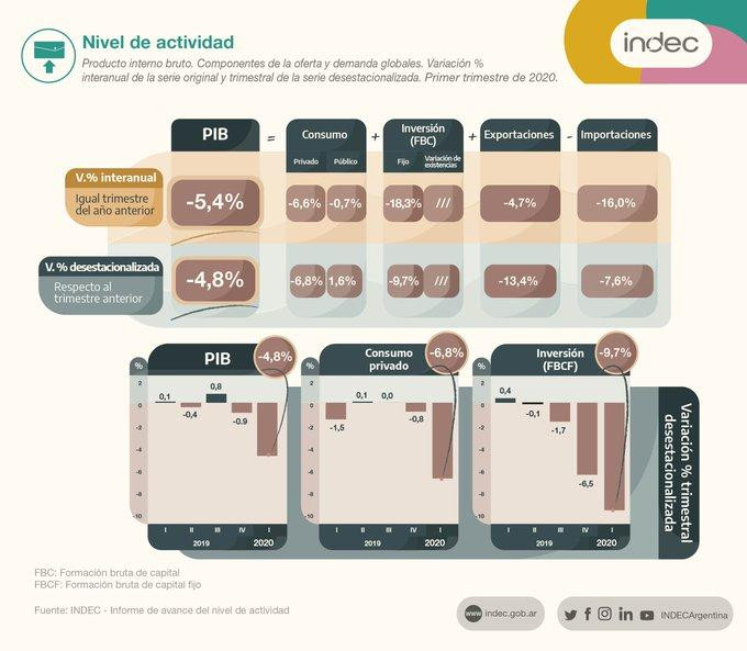 Gráfico del PBI en el primer trimestre de 2020, INDEC