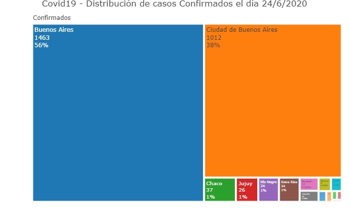 Graficos sobre coronavirus en Argentina al 24 de junio de 2020