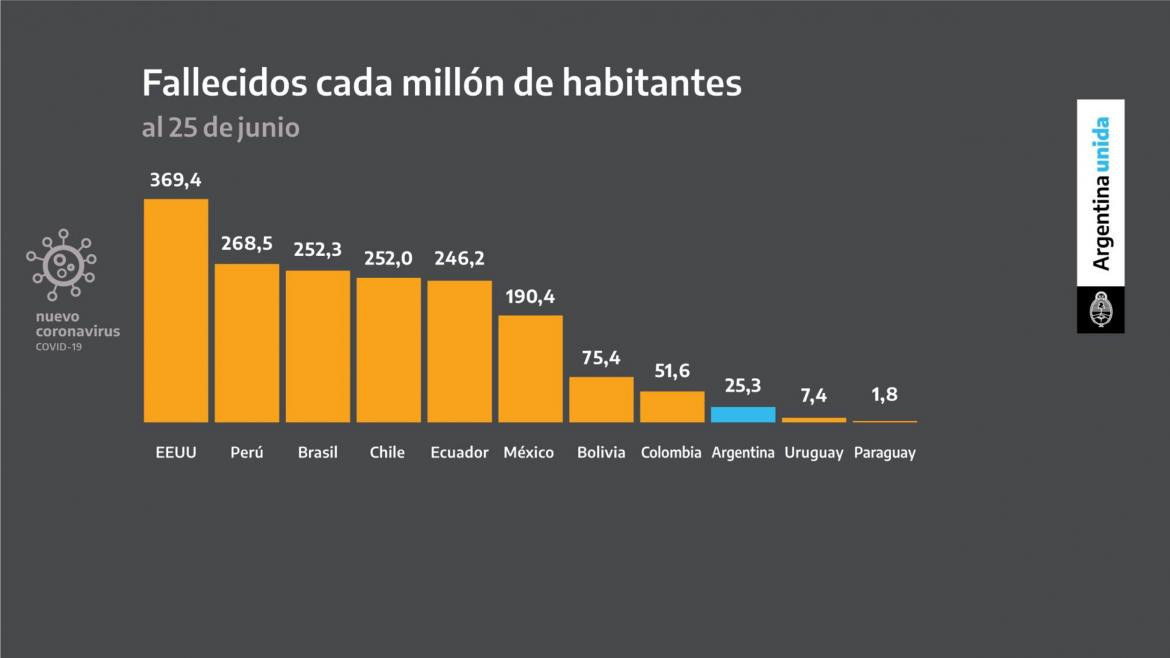 Anuncio de extensión de cuarentena, fallecidos cada millón de habitantes, placas Agencia NA