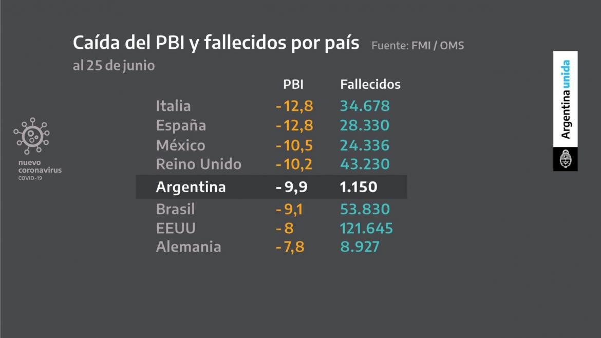 Anuncio de extensión de cuarentena, caída del PBI y fallecidos por país, placas Agencia NA