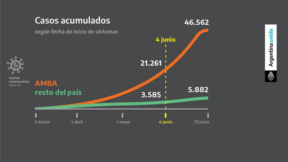 Anuncio de extensión de cuarentena, casos acumulados, placas Agencia NA