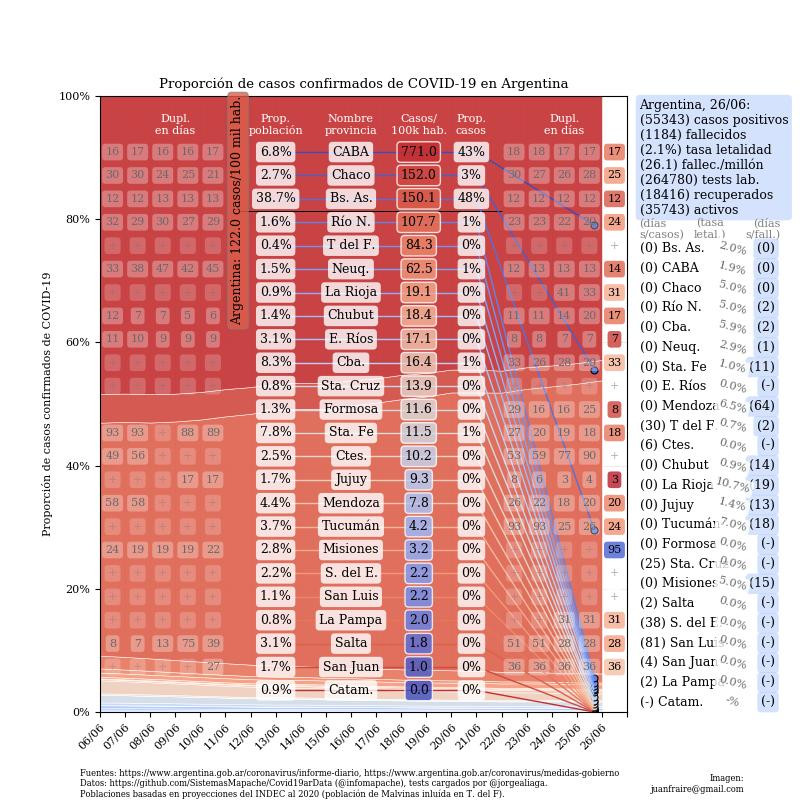 Curva de casos en Argentina actualizada con los reportes matutinos y vespertinos, @TotinFraire