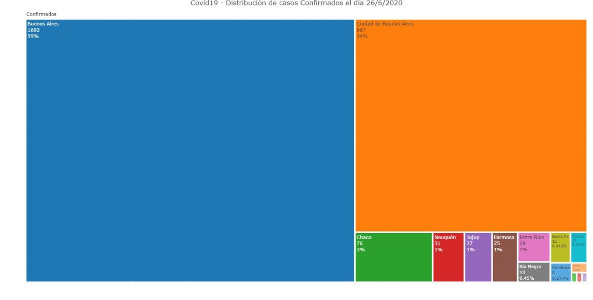 Distribución de casos confirmados en el día, coronavirus en Argentina, @sole_reta