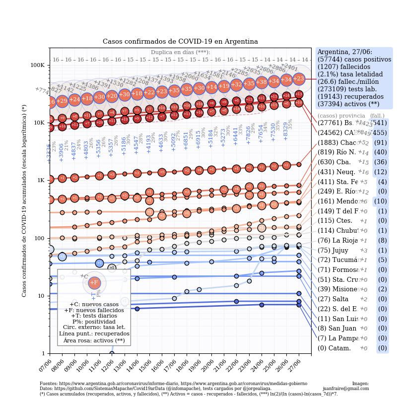 Graficos sobre coronavirus en Argentina al 27 de junio de 2020