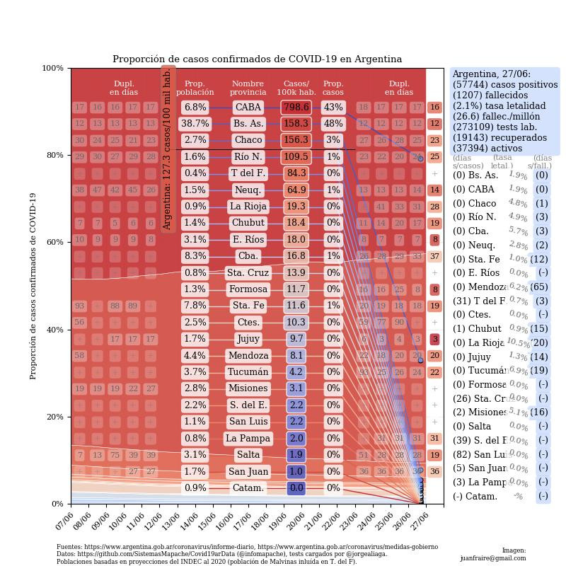 Graficos sobre coronavirus en Argentina al 27 de junio de 2020