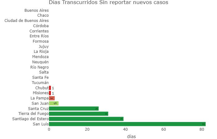 Graficos sobre coronavirus en Argentina al 27 de junio de 2020