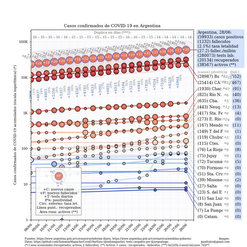 Gráficos sobre coronavirus en Argentina al 28 de junio de 2020