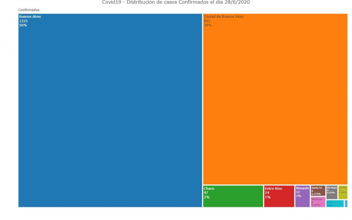 Gráficos sobre coronavirus en Argentina al 28 de junio de 2020