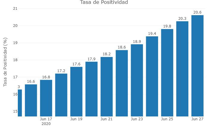 Gráficos sobre coronavirus en Argentina al 28 de junio de 2020