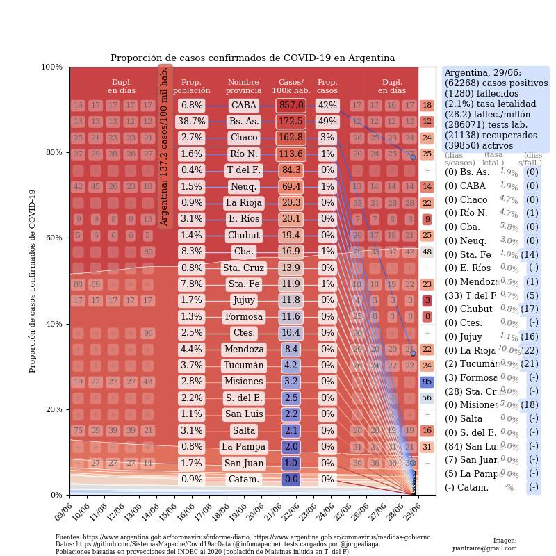 Gráficos sobre coronavirus en Argentina al 29 de junio de 2020