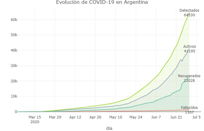 Gráficos sobre coronavirus en Argentina al 30 de junio de 2020