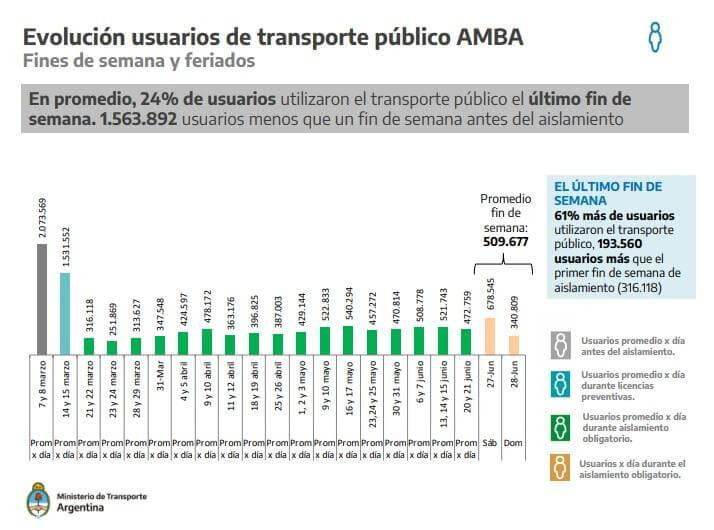 Coronavirus en Argentina, cuarentena estricta, transporte público, Ministerio de Transporte