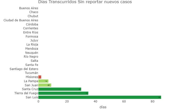 Los días que llevan las provincias sin reportar casos, coronavirus en Argentina, @sole_reta
