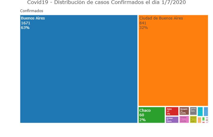 La distribución de los casos confirmados en el día, coronavirus en Argentina, @sole_reta