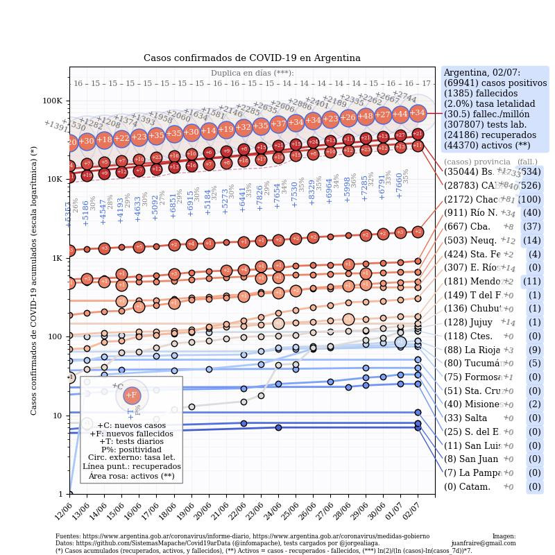 Curva de casos en Argentina actualizada con los reportes matutinos y vespertinos de COVID-19 en Argentina al 2 de julio de 2020,  @norabar   @jorgeluisaliaga   @infomapache