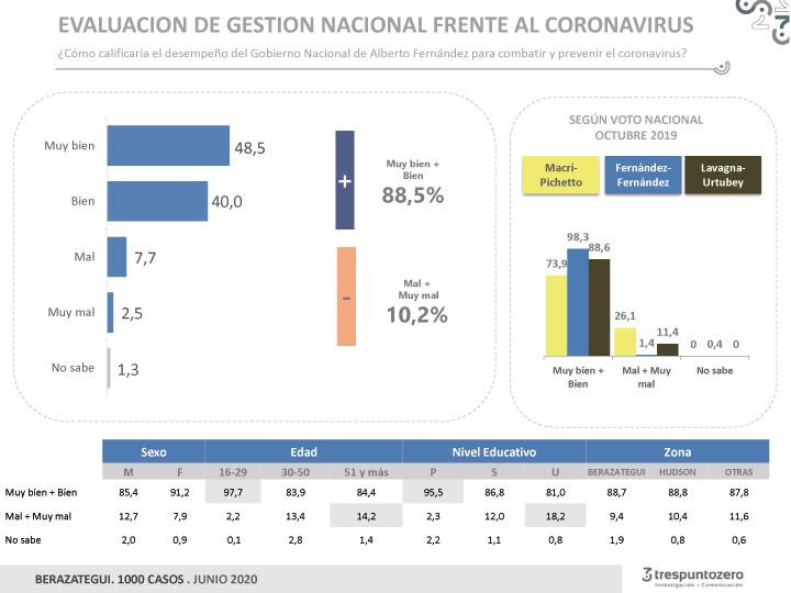 Encuesta Tres Punto Zero, Berazategui junio 2020, Gestión Nacional de Alberto Fernández ante coronavirus en Argentina