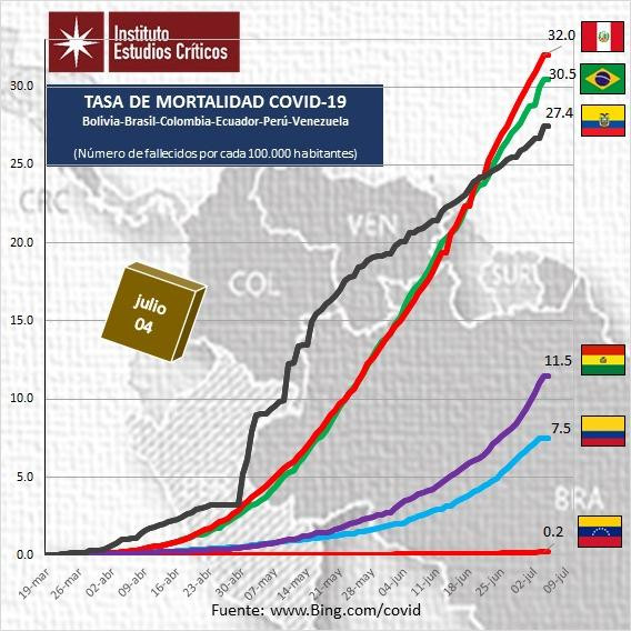 Tasa de Mortalidad de Covid-19 en Bolivia, Brasil, Colombia, Ecuador, Perú, Venezuela, Fuente Twitter Estudios Críticos