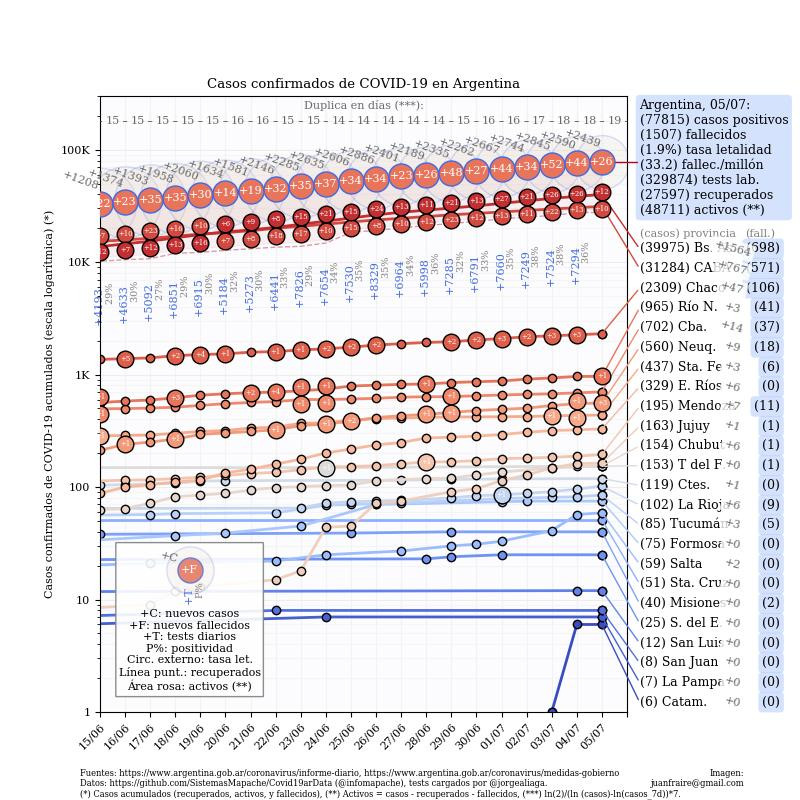 Casos confirmados de COVID-19, Curva de casos en Argentina actualizada con los reportes matutinos y vespertinos de #COVID19argentina al 5/7.  @jorgeluisaliaga   @infomapache   @Andrea_Gentil 