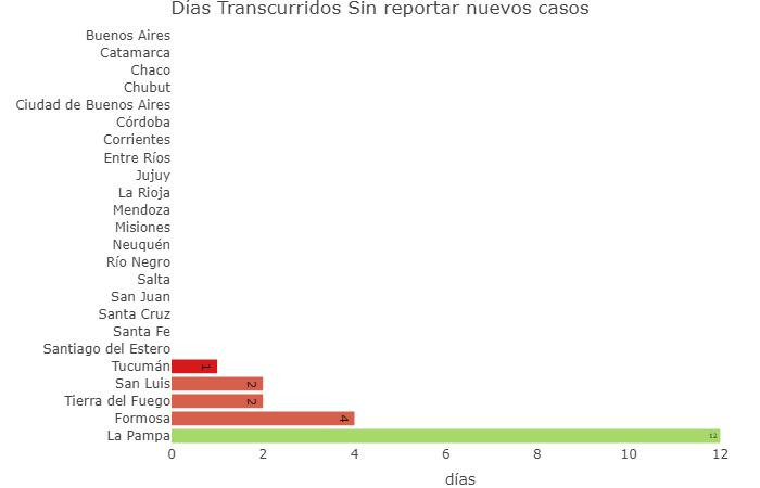 Los días que llevan las provincias sin casos, coronavirus en Argentina, @sole_reta