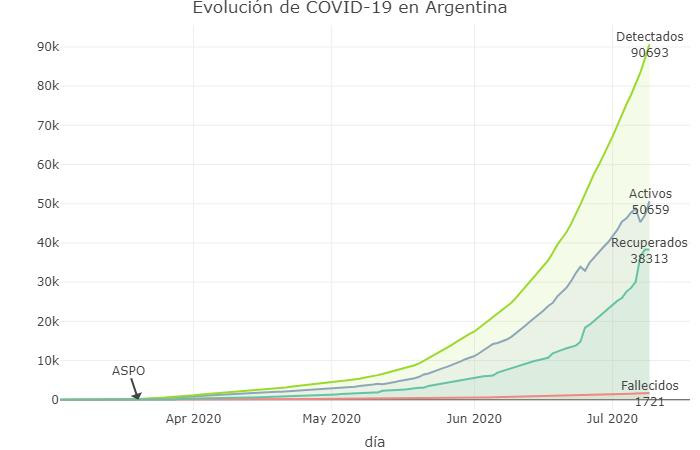 Coronavirus, Argentina, pandemia, 9-7-2020 - Twitter Soledad Retamar
