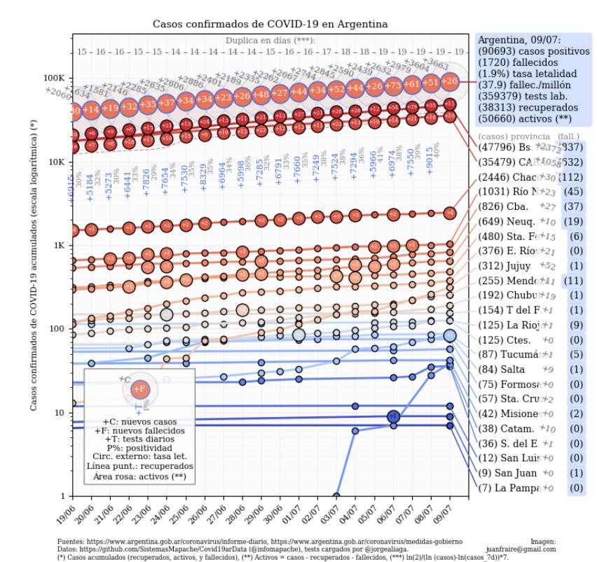 Coronavirus, Argentina, pandemia, 9-7-2020 - Twitter Juan Andrés Fraire