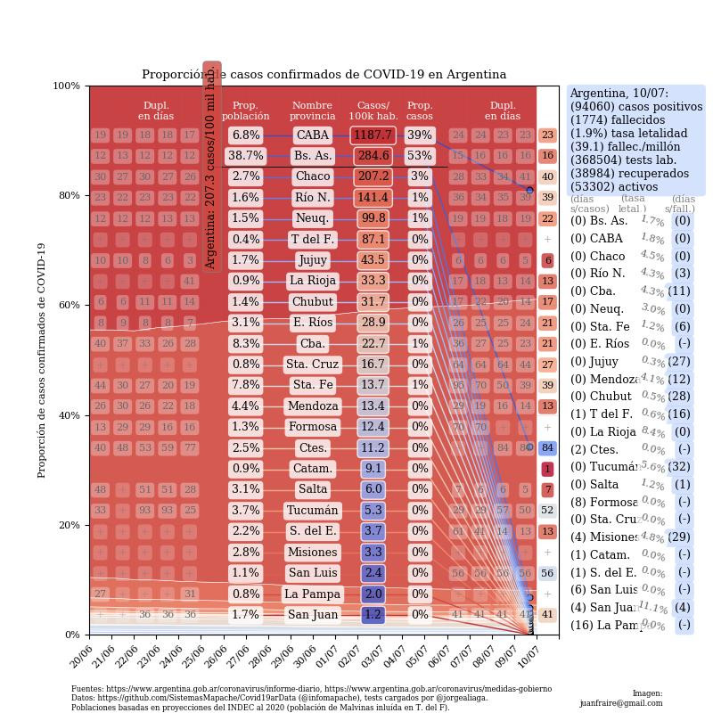 Coronavirus, Argentina, pandemia, 10-7-2020 - Twitter Juan Andrés Fraire