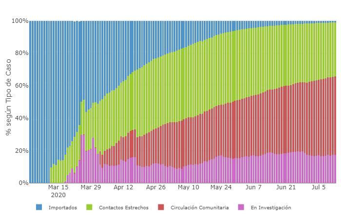 La distribución de los casos por tipo, coronavirus en Argentina, @sole_reta