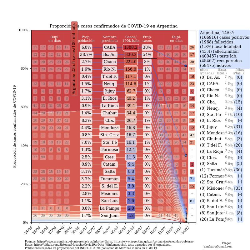 Coronavirus, Argentina, pandemia, 14-7-2020 - Twitter Juan Andrés Fraire