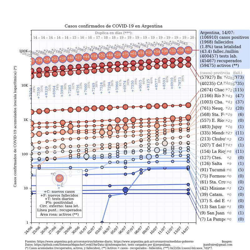 Coronavirus, Argentina, pandemia, 14-7-2020 - Twitter Juan Andrés Fraire