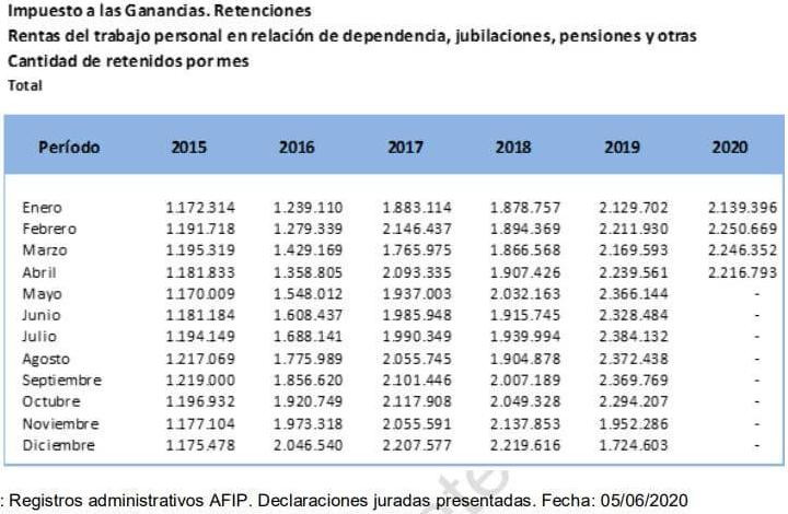 Registro oficial de AFIP sobre la cantidad de personas que pagan Ganancias, pago