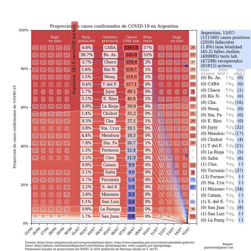 Coronavirus, Argentina, pandemia, 15-7-2020 - Twitter Juan Andrés Fraire	