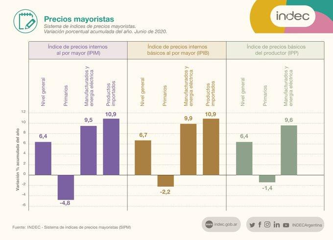 Indec, precios mayoristas, economía argentina