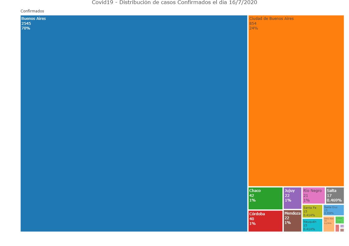 Distribución de casos confirmados en el día, coronavirus en Argentina, @sole_reta