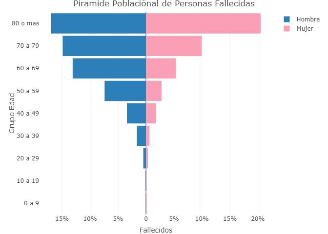 Pirámide plobacional de fallecidos, coronavirus en Argentina, @sole_reta