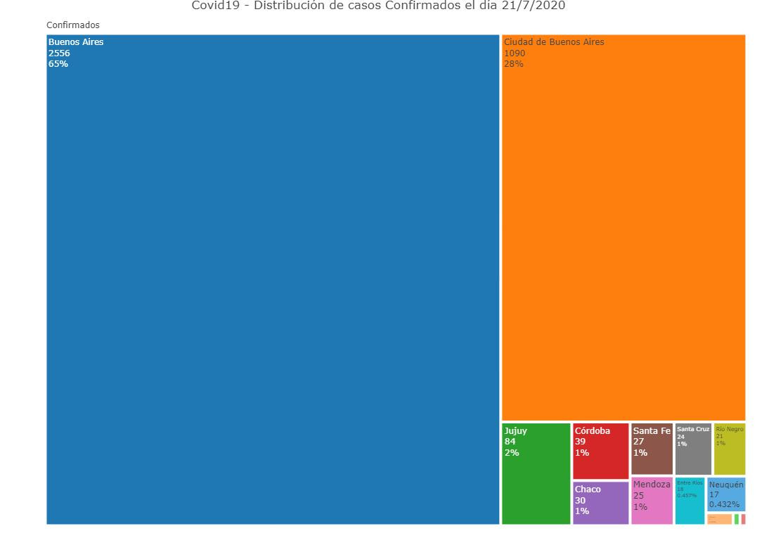 La distribución de los casos de hoy, coronavirus en Argentina, @Sole_Reta