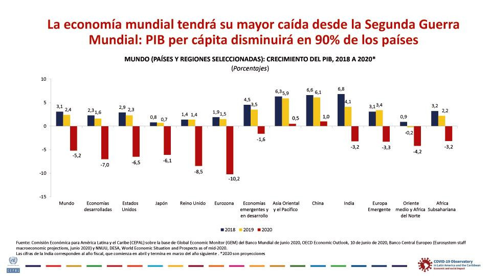 CEPAL, informe Sectores y empresas frente al COVID-19 emergencia y reactivación, Giovanni Stumpo, julio 2020, placa 2