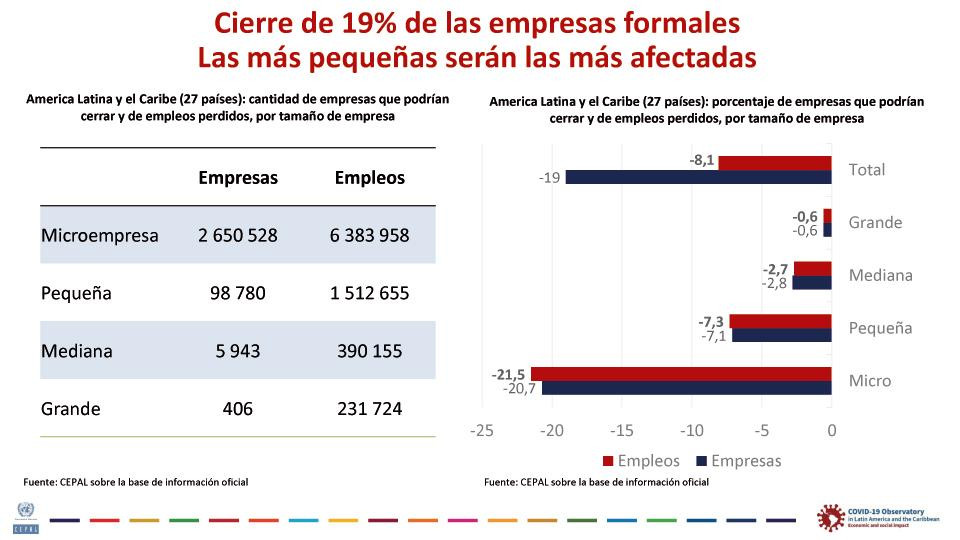 CEPAL, informe Sectores y empresas frente al COVID-19 emergencia y reactivación, Giovanni Stumpo, julio 2020, placa 16