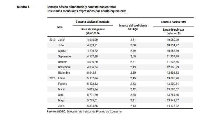 INDEC, canasta básica subió 1,7% en junio y una familia tipo necesitó $43.811 para no ser pobre