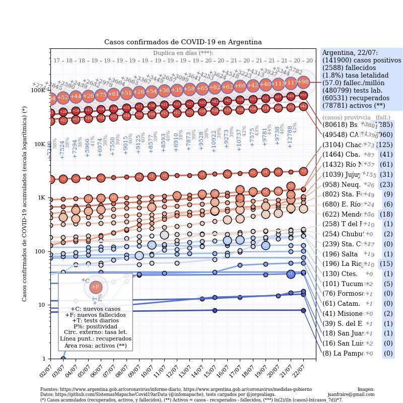 Curva de casos en Argentina actualizada con los reportes matutinos y vespertinos, 22-7-2020- @TotinFraire	
