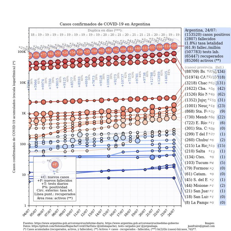 Curva de casos en Argentina actualizada con los reportes matutinos y vespertinos, 24-7-2020- @TotinFraire	