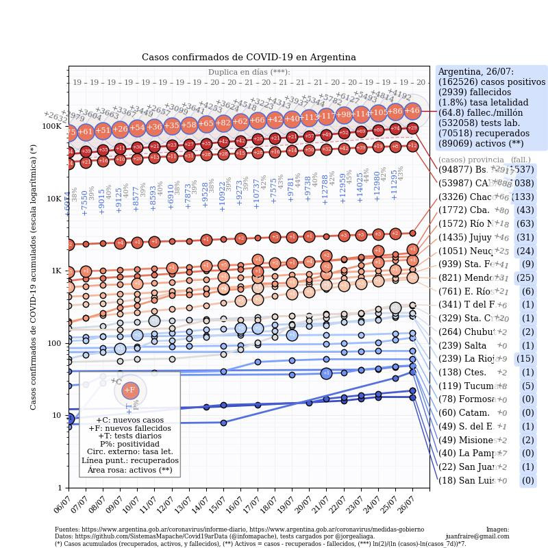 Curva de casos en Argentina actualizada con los reportes matutinos y vespertinos, @TotinFraire