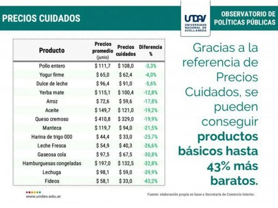 Precios Cuidados, informe del Observatorio de Políticas Públicas de la Universidad Nacional de Avellaneda (UNDAV)