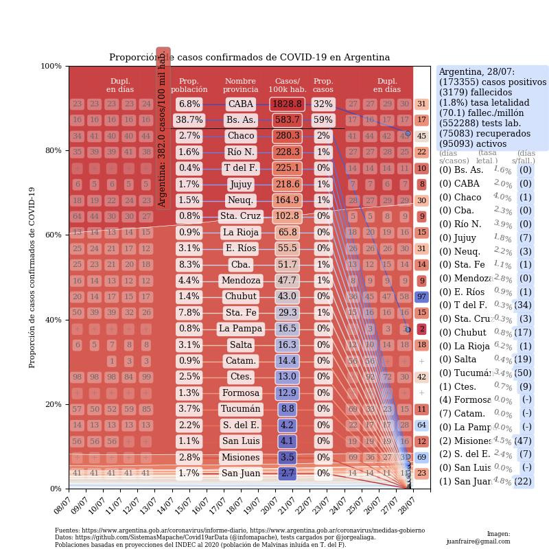Curva de casos en Argentina actualizada con los reportes matutinos y vespertinos, @TotinFraire - 28-7-2020	