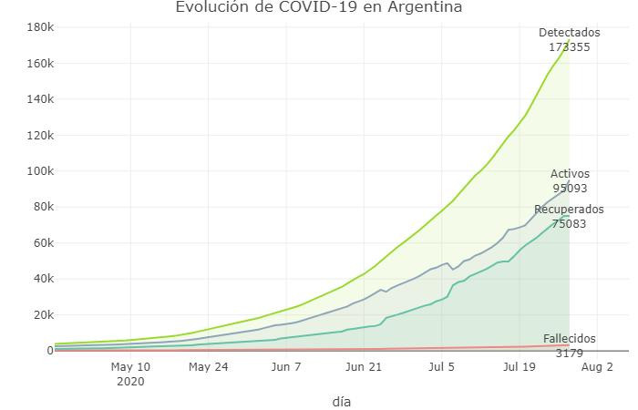 Coronavirus, Argentina, pandemia, 28-7-2020 - Twitter Soledad Retamar	