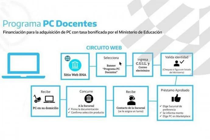 Programa PC Docentes, Educación, Gobierno