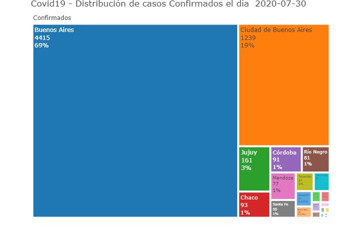 Distribución de casos confirmados, coronavirus en Argentina, @Sole_Reta