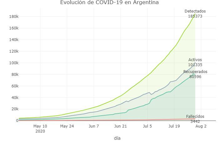 Evolución de la curva, coronavirus en Argentina, @Sole_Reta