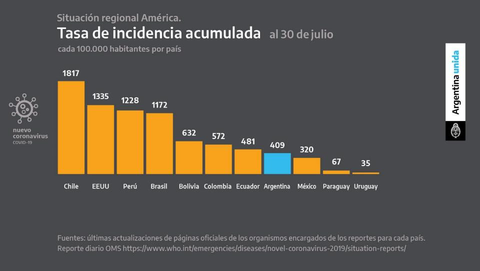 Tasa de incidencia acumulada, cuarentena, coronavirus en Argentina