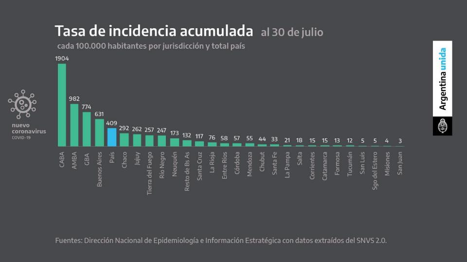 Tasa de incidencia acumulada, cuarentena, coronavirus en Argentina