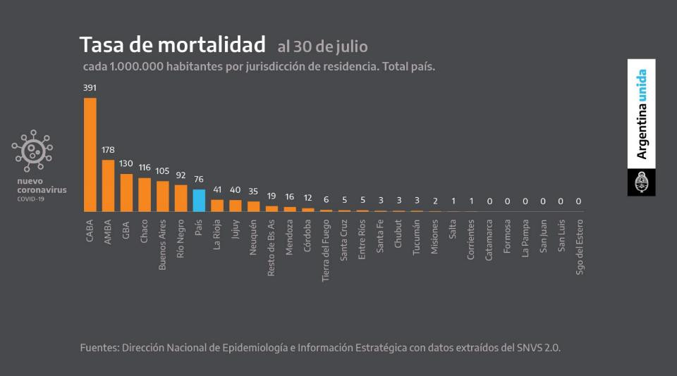 Tasa de mortalidad, cuarentena, coronavirus en Argentina